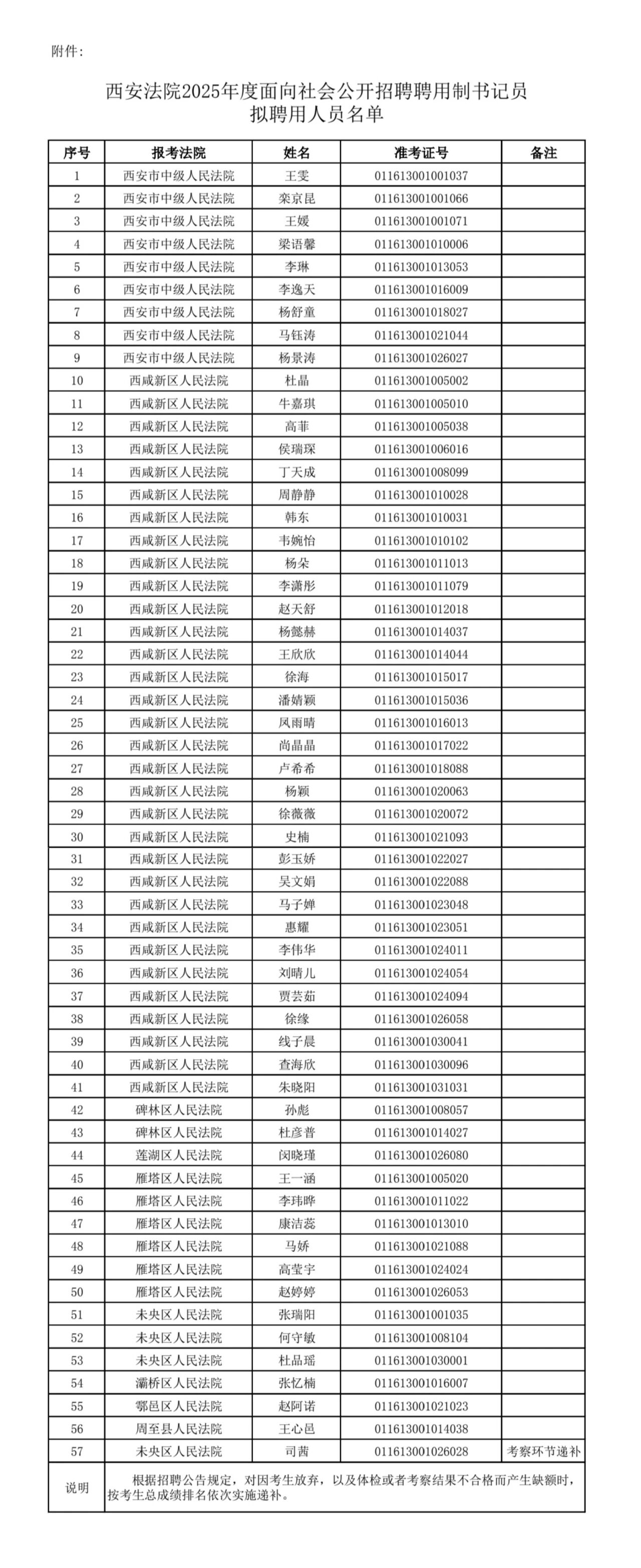 西安法院2025年度面向社會(huì)公開(kāi)招聘聘用制書(shū)記員擬聘用人員公示